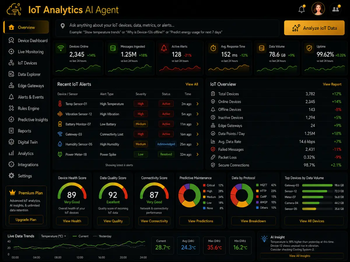 iotanalytics.app AI IoT analytics platform — device dashboard preview